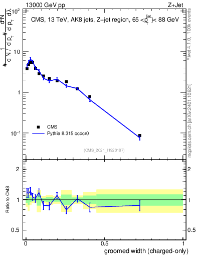Plot of j.width.gc in 13000 GeV pp collisions
