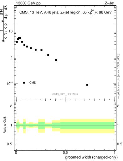 Plot of j.width.gc in 13000 GeV pp collisions