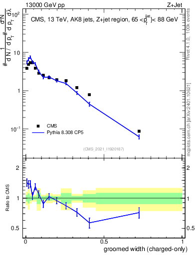 Plot of j.width.gc in 13000 GeV pp collisions