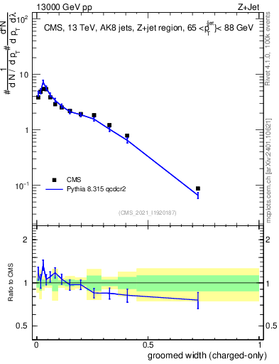Plot of j.width.gc in 13000 GeV pp collisions