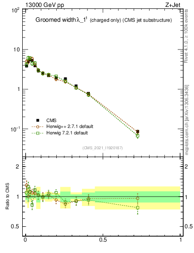 Plot of j.width.gc in 13000 GeV pp collisions