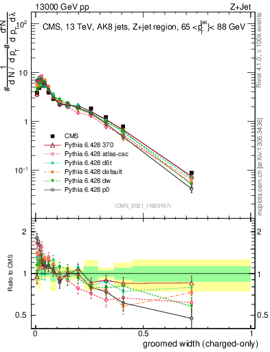 Plot of j.width.gc in 13000 GeV pp collisions