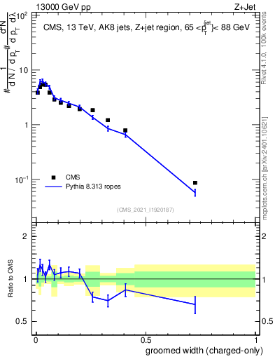 Plot of j.width.gc in 13000 GeV pp collisions