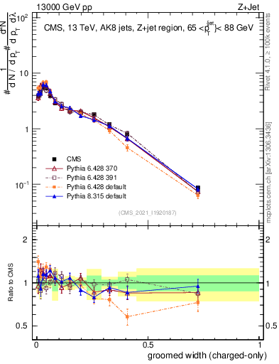 Plot of j.width.gc in 13000 GeV pp collisions