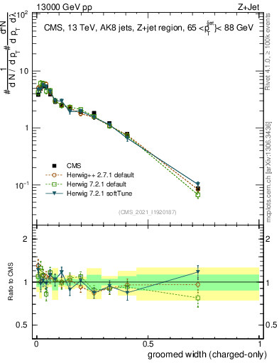 Plot of j.width.gc in 13000 GeV pp collisions
