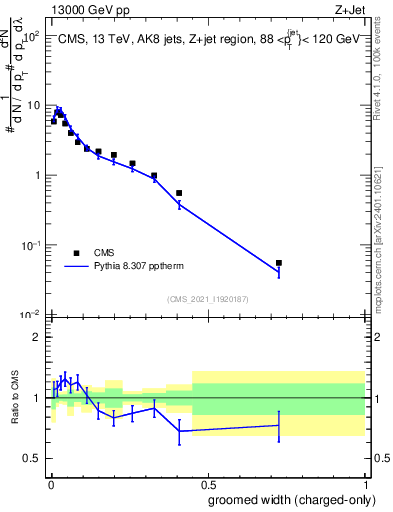 Plot of j.width.gc in 13000 GeV pp collisions