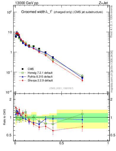 Plot of j.width.gc in 13000 GeV pp collisions