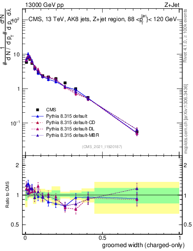 Plot of j.width.gc in 13000 GeV pp collisions
