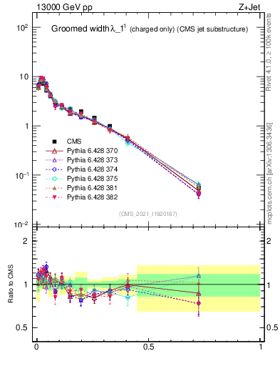 Plot of j.width.gc in 13000 GeV pp collisions
