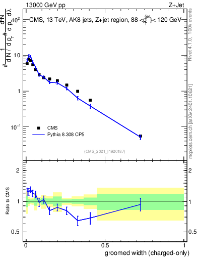 Plot of j.width.gc in 13000 GeV pp collisions