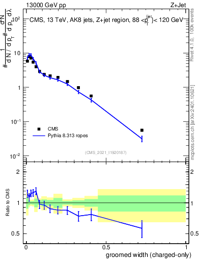Plot of j.width.gc in 13000 GeV pp collisions