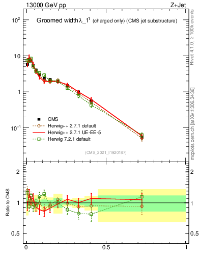 Plot of j.width.gc in 13000 GeV pp collisions
