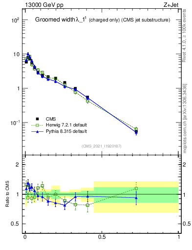 Plot of j.width.gc in 13000 GeV pp collisions