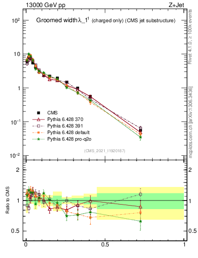 Plot of j.width.gc in 13000 GeV pp collisions
