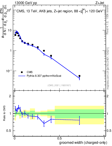 Plot of j.width.gc in 13000 GeV pp collisions