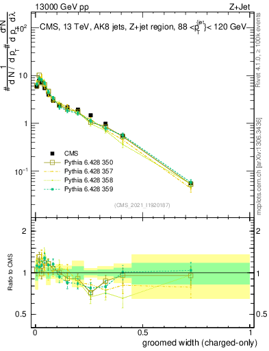 Plot of j.width.gc in 13000 GeV pp collisions