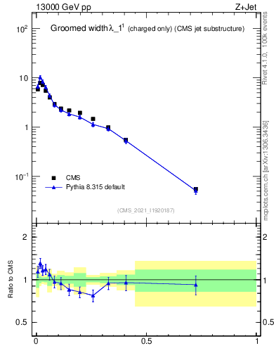 Plot of j.width.gc in 13000 GeV pp collisions