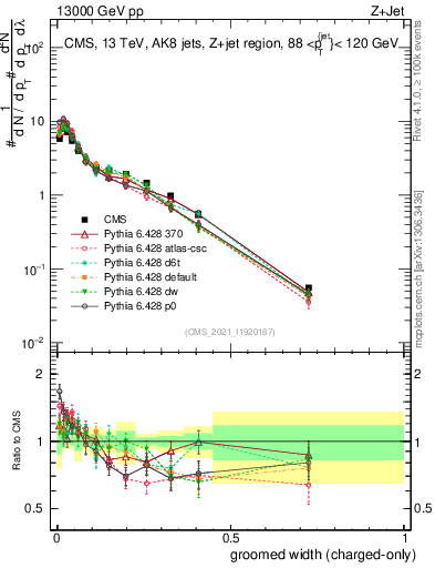 Plot of j.width.gc in 13000 GeV pp collisions