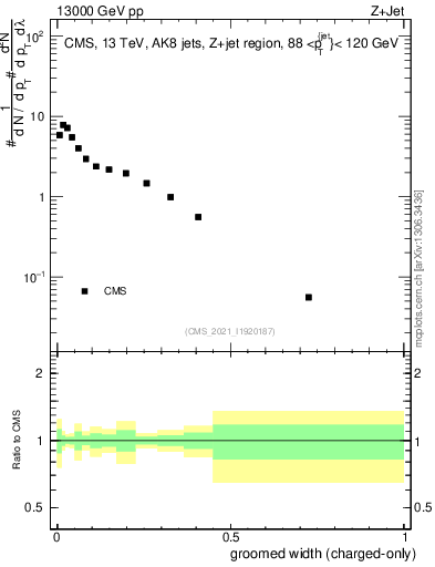 Plot of j.width.gc in 13000 GeV pp collisions