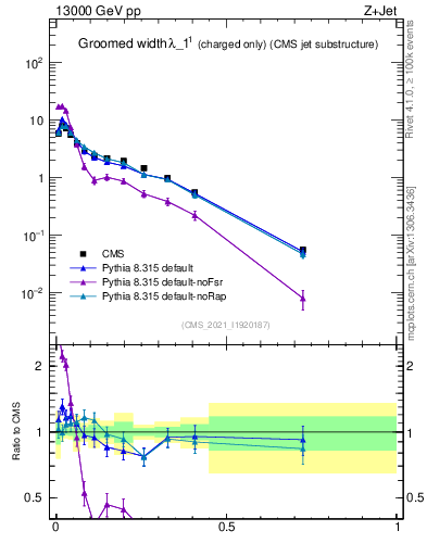 Plot of j.width.gc in 13000 GeV pp collisions