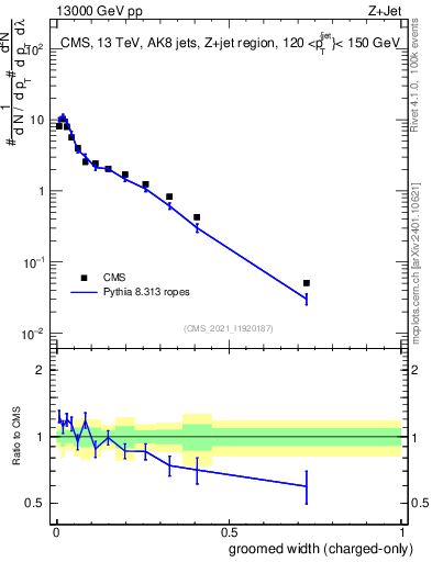 Plot of j.width.gc in 13000 GeV pp collisions
