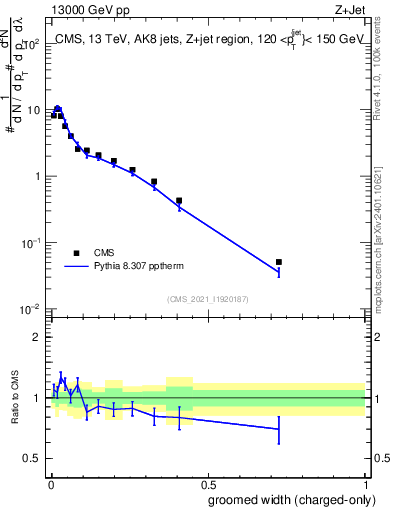 Plot of j.width.gc in 13000 GeV pp collisions