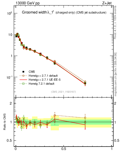 Plot of j.width.gc in 13000 GeV pp collisions