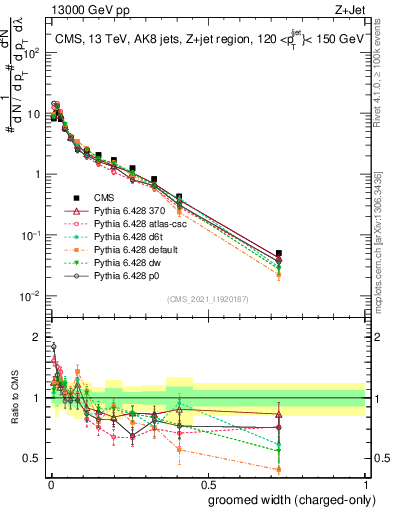 Plot of j.width.gc in 13000 GeV pp collisions