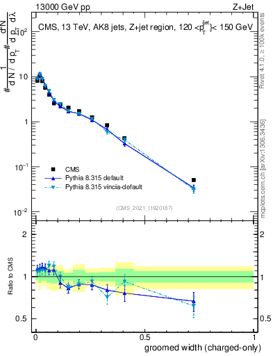 Plot of j.width.gc in 13000 GeV pp collisions