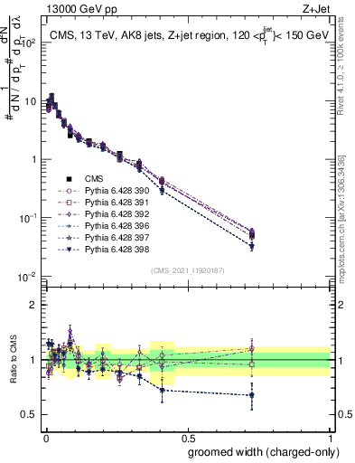 Plot of j.width.gc in 13000 GeV pp collisions