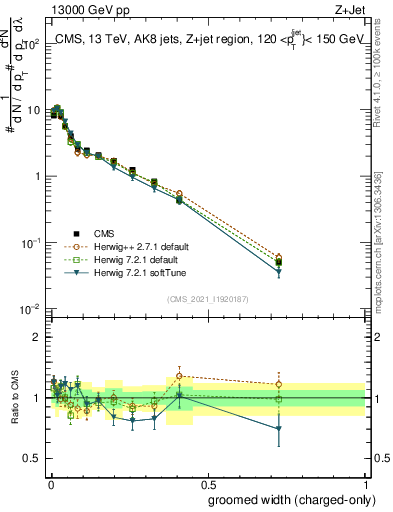 Plot of j.width.gc in 13000 GeV pp collisions