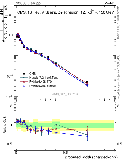 Plot of j.width.gc in 13000 GeV pp collisions