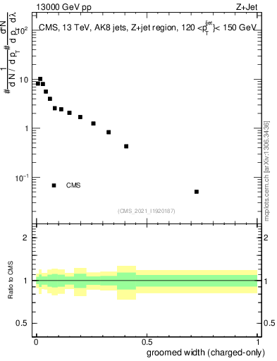 Plot of j.width.gc in 13000 GeV pp collisions