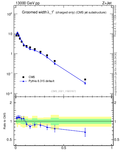 Plot of j.width.gc in 13000 GeV pp collisions