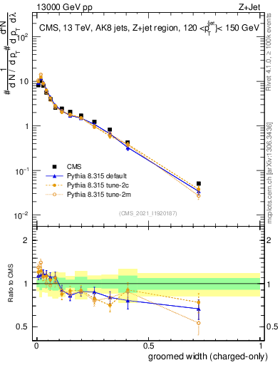 Plot of j.width.gc in 13000 GeV pp collisions