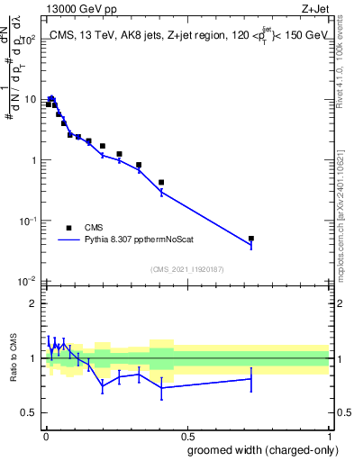 Plot of j.width.gc in 13000 GeV pp collisions