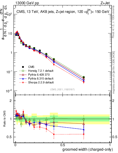 Plot of j.width.gc in 13000 GeV pp collisions