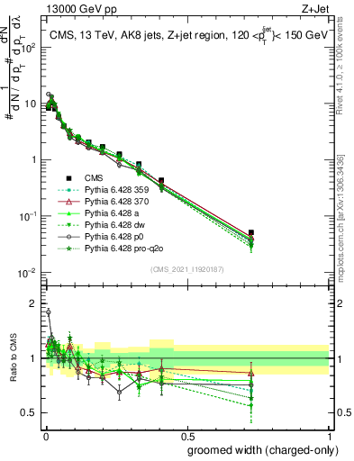 Plot of j.width.gc in 13000 GeV pp collisions