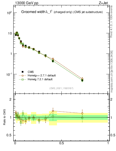 Plot of j.width.gc in 13000 GeV pp collisions