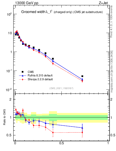 Plot of j.width.gc in 13000 GeV pp collisions