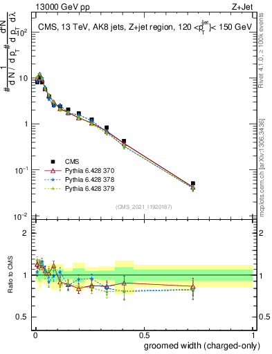 Plot of j.width.gc in 13000 GeV pp collisions