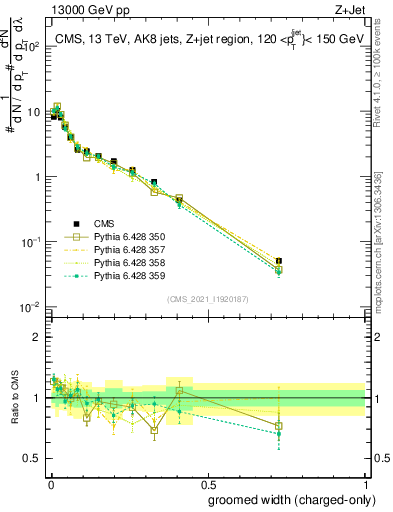 Plot of j.width.gc in 13000 GeV pp collisions