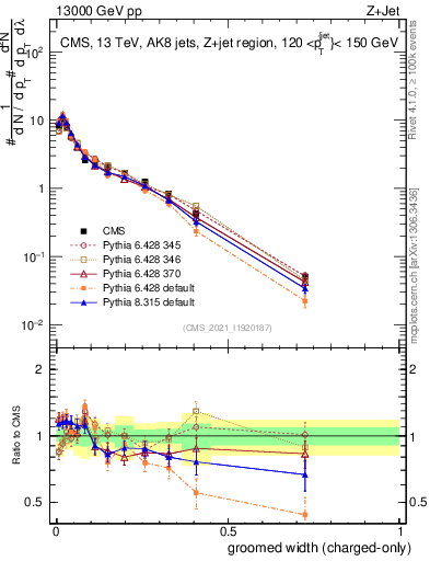 Plot of j.width.gc in 13000 GeV pp collisions