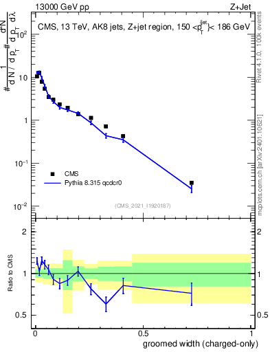 Plot of j.width.gc in 13000 GeV pp collisions