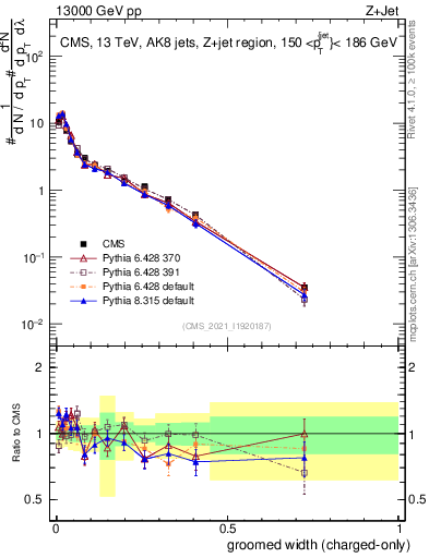 Plot of j.width.gc in 13000 GeV pp collisions