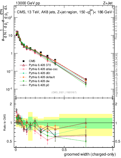 Plot of j.width.gc in 13000 GeV pp collisions