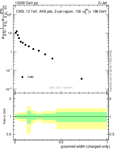 Plot of j.width.gc in 13000 GeV pp collisions