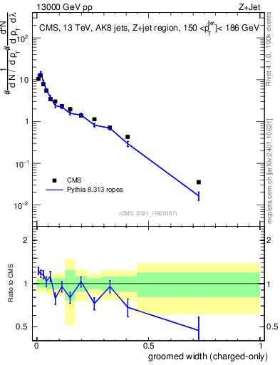 Plot of j.width.gc in 13000 GeV pp collisions