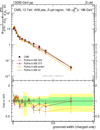 Plot of j.width.gc in 13000 GeV pp collisions