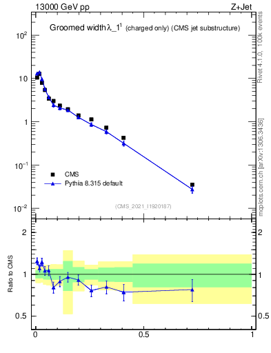 Plot of j.width.gc in 13000 GeV pp collisions